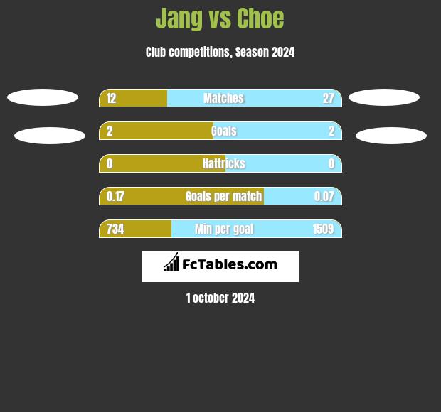 Jang vs Choe h2h player stats