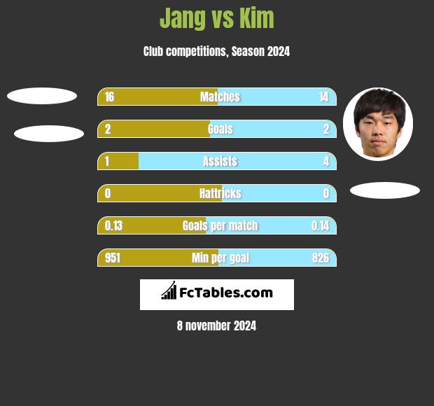 Jang vs Kim h2h player stats