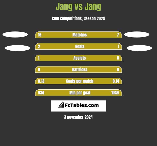 Jang vs Jang h2h player stats