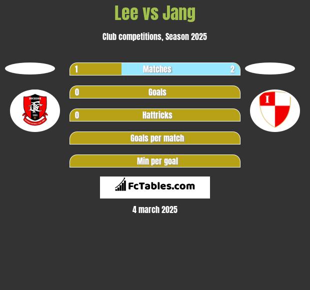 Lee vs Jang h2h player stats