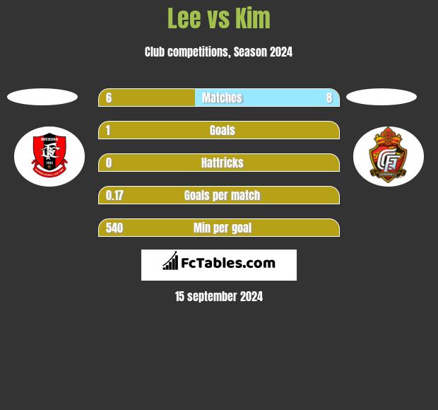 Lee vs Kim h2h player stats