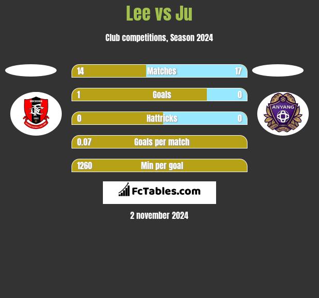 Lee vs Ju h2h player stats