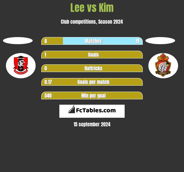 Lee vs Kim h2h player stats