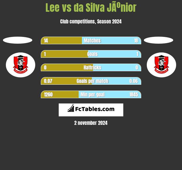 Lee vs da Silva JÃºnior h2h player stats