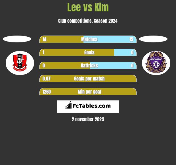 Lee vs Kim h2h player stats