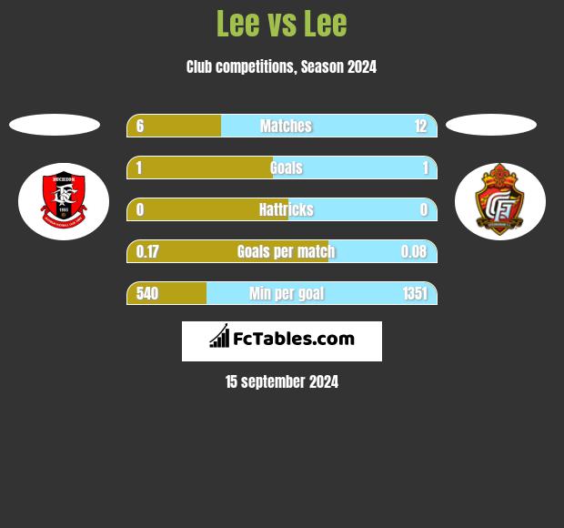 Lee vs Lee h2h player stats