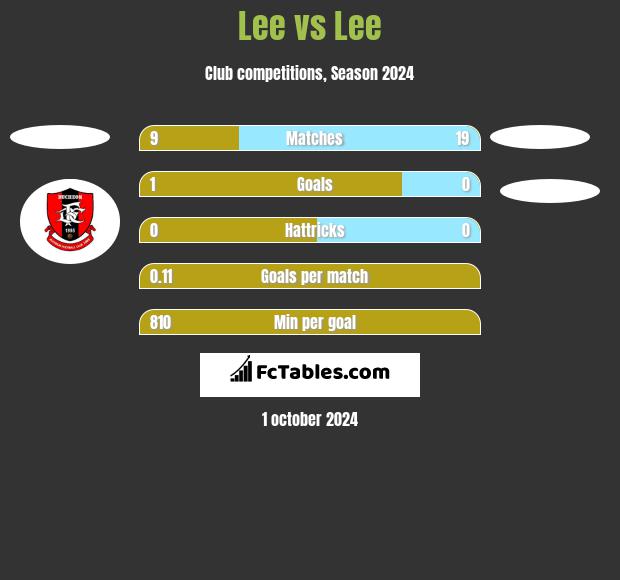 Lee vs Lee h2h player stats