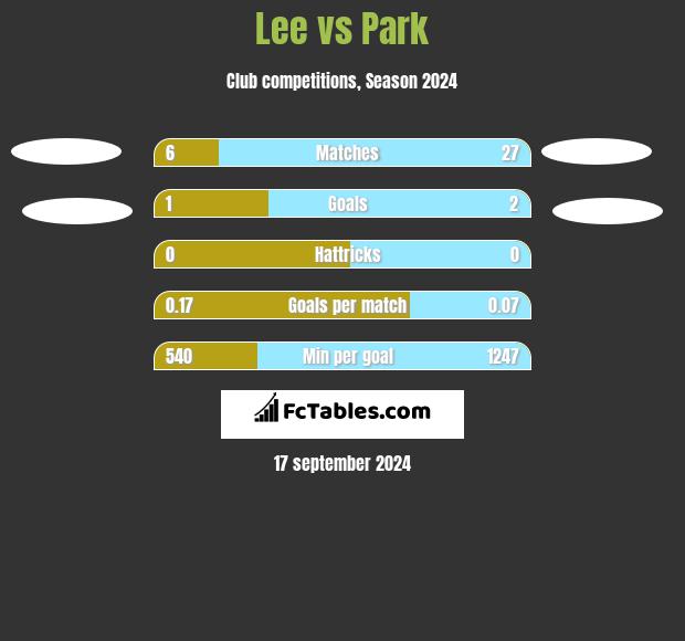 Lee vs Park h2h player stats