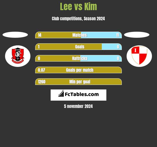 Lee vs Kim h2h player stats