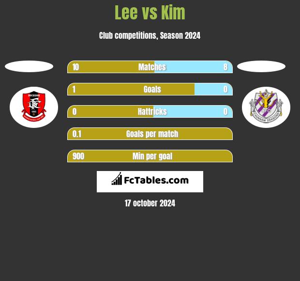 Lee vs Kim h2h player stats