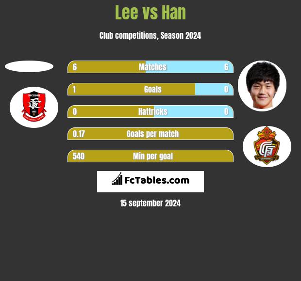 Lee vs Han h2h player stats