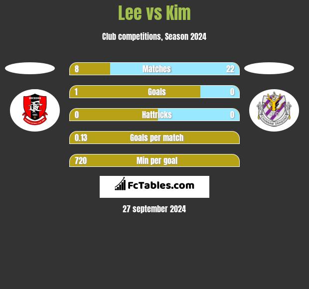 Lee vs Kim h2h player stats