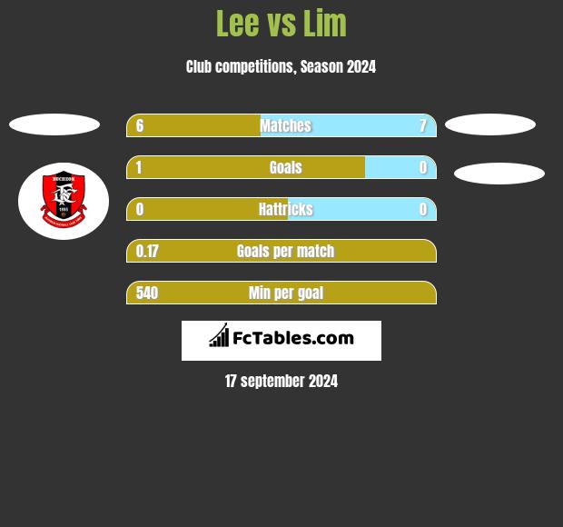 Lee vs Lim h2h player stats