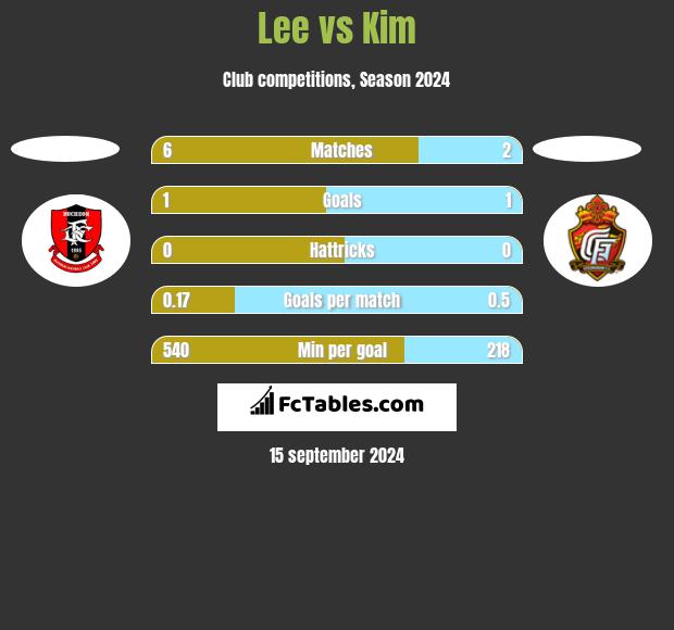 Lee vs Kim h2h player stats