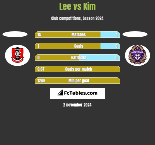 Lee vs Kim h2h player stats