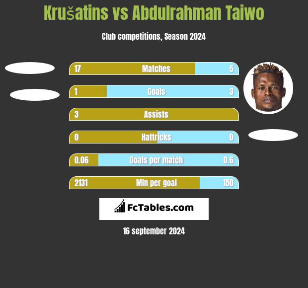 Krušatins vs Abdulrahman Taiwo h2h player stats