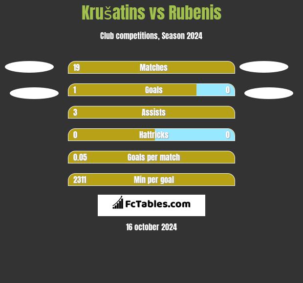 Krušatins vs Rubenis h2h player stats