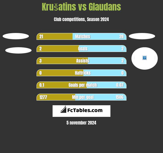 Krušatins vs Glaudans h2h player stats