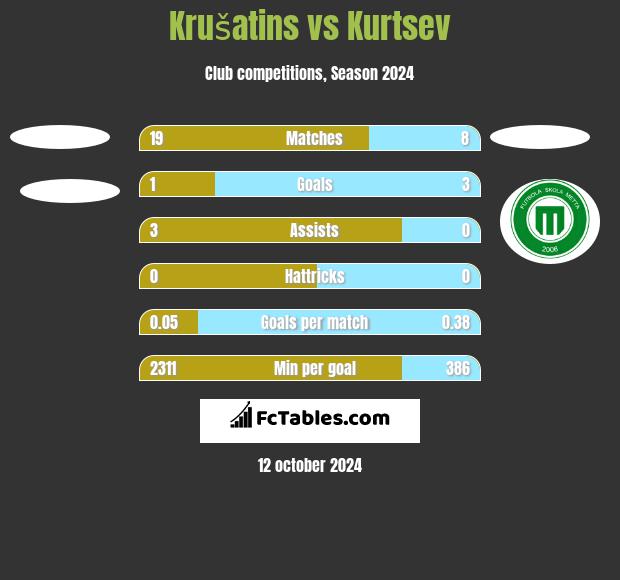 Krušatins vs Kurtsev h2h player stats