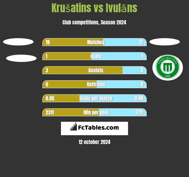 Krušatins vs Ivulāns h2h player stats