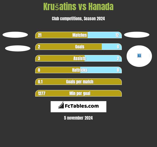 Krušatins vs Hanada h2h player stats