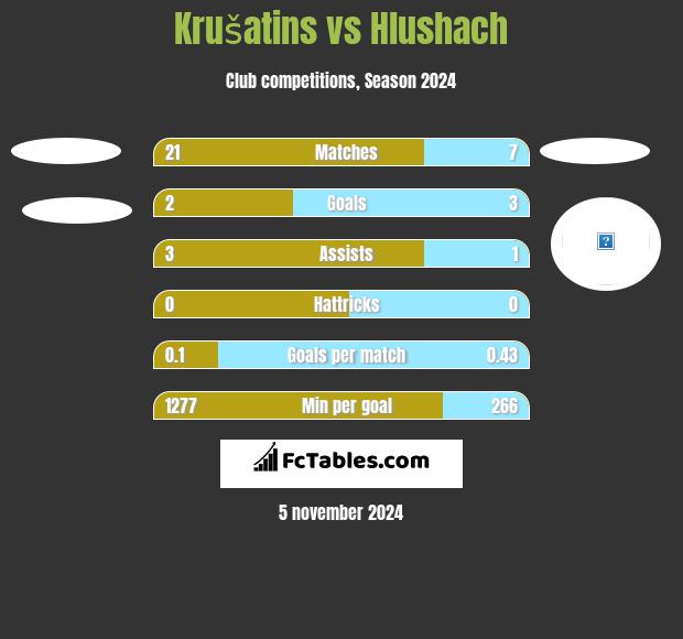 Krušatins vs Hlushach h2h player stats