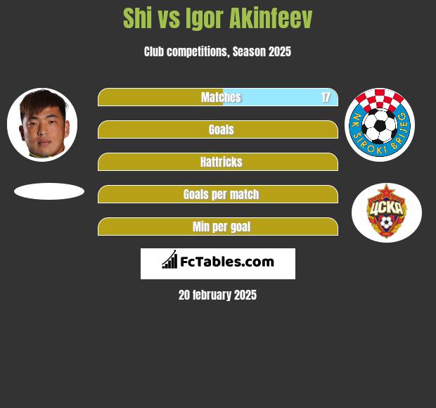 Shi vs Igor Akinfiejew h2h player stats