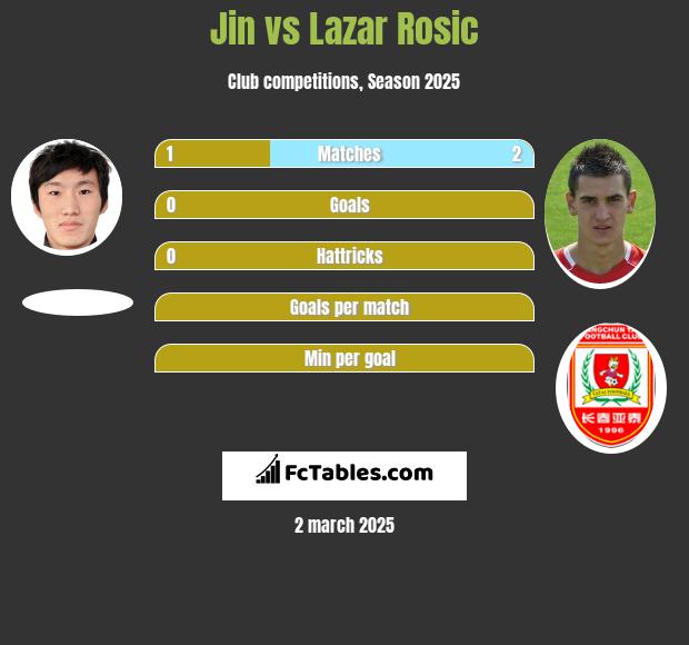 Jin vs Lazar Rosic h2h player stats