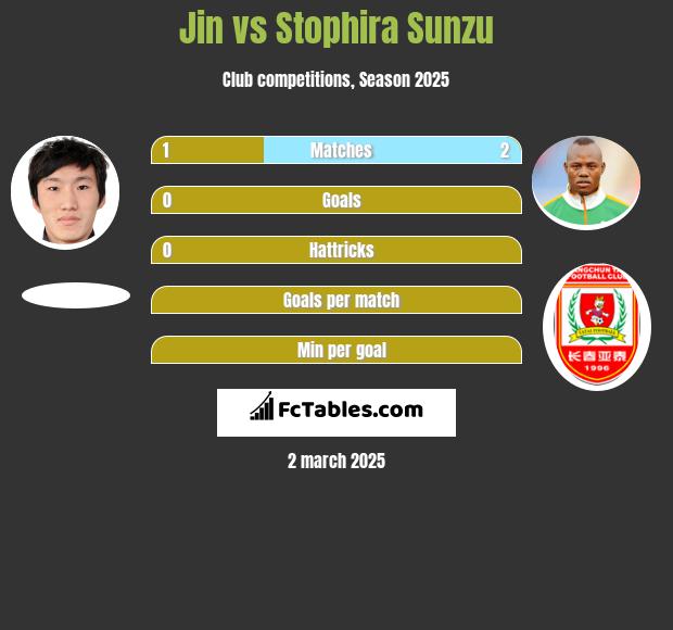 Jin vs Stophira Sunzu h2h player stats