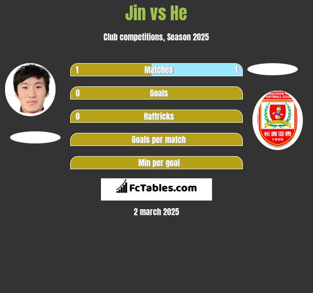 Jin vs He h2h player stats