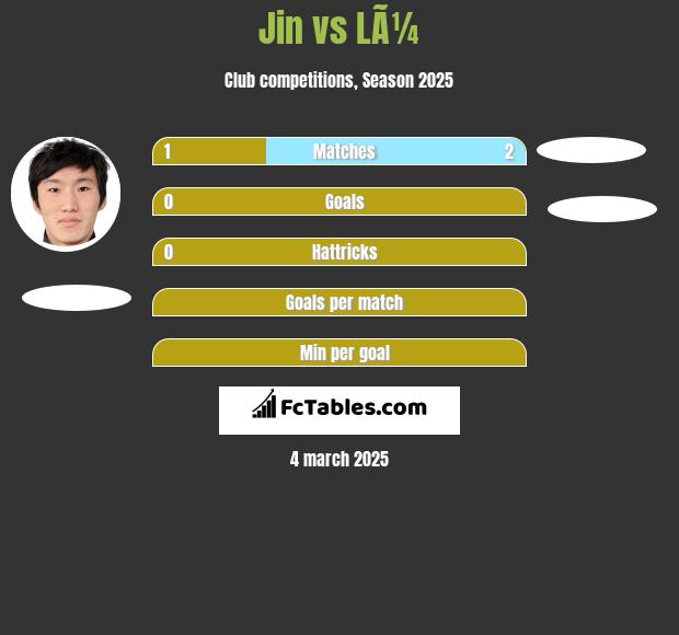 Jin vs LÃ¼ h2h player stats