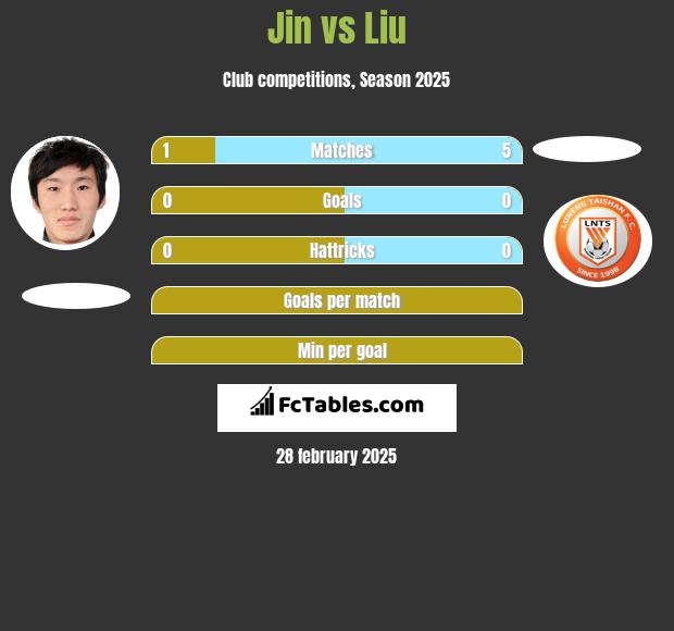 Jin vs Liu h2h player stats