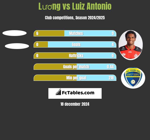 Lương vs Luiz Antonio h2h player stats