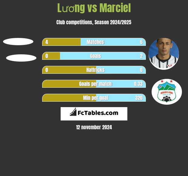 Lương vs Marciel h2h player stats