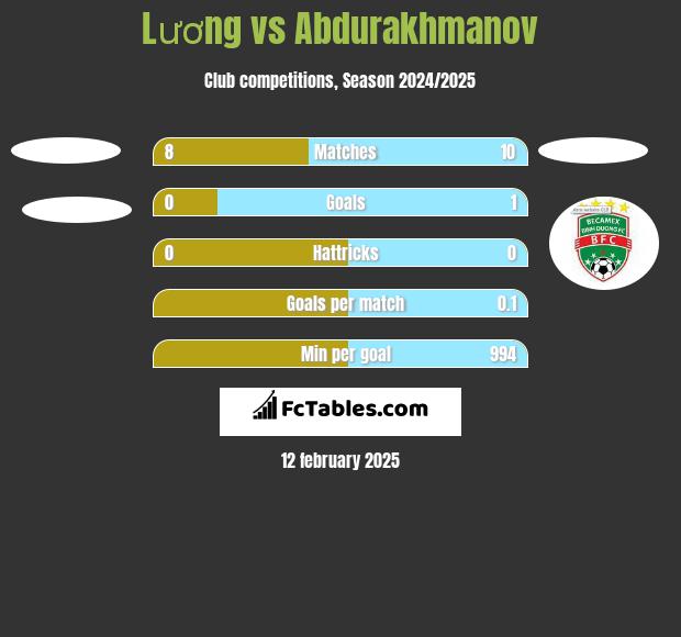 Lương vs Abdurakhmanov h2h player stats