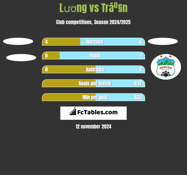 Lương vs Tráº§n h2h player stats