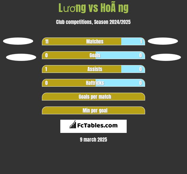 Lương vs HoÃ ng h2h player stats