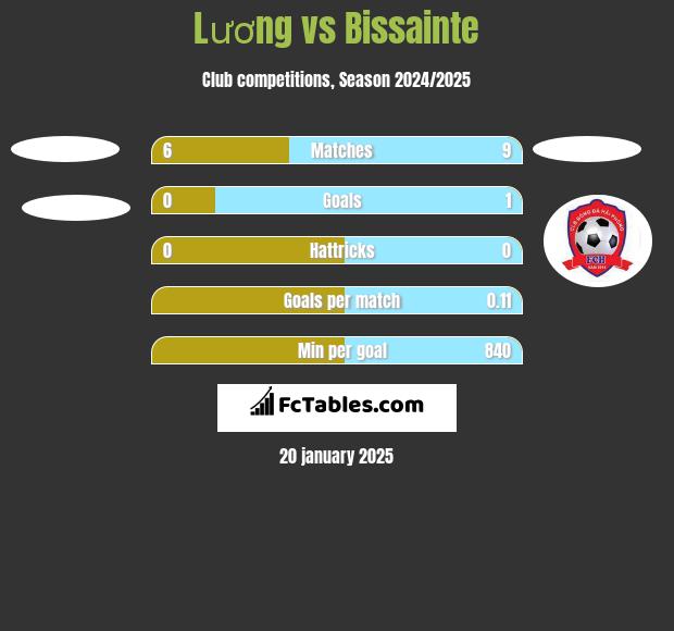 Lương vs Bissainte h2h player stats