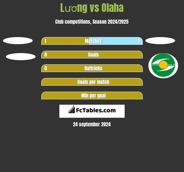 Lương vs Olaha h2h player stats