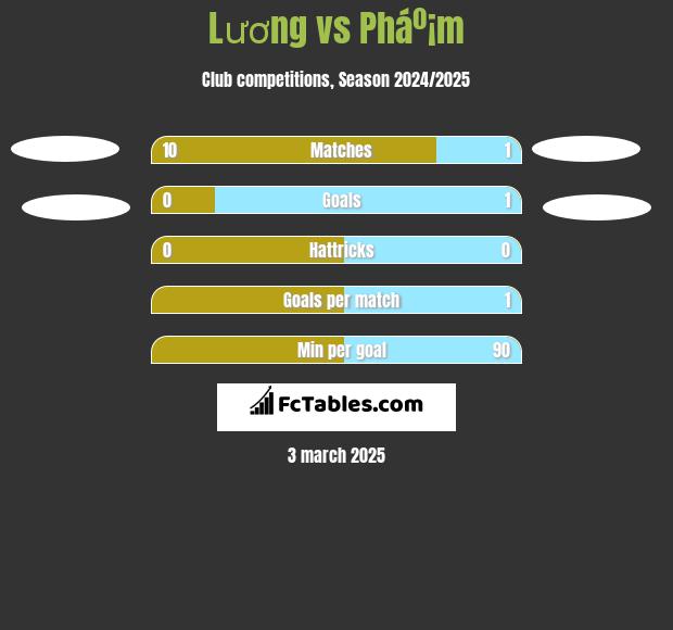 Lương vs Pháº¡m h2h player stats