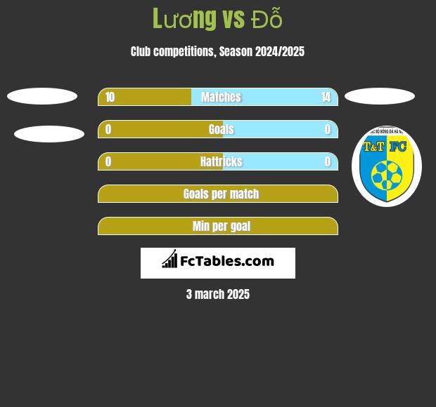 Lương vs Đỗ h2h player stats