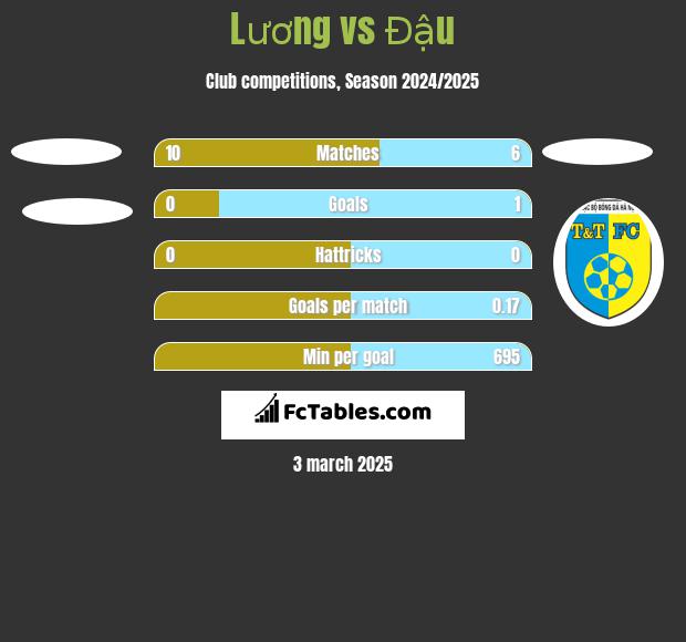 Lương vs Đậu h2h player stats