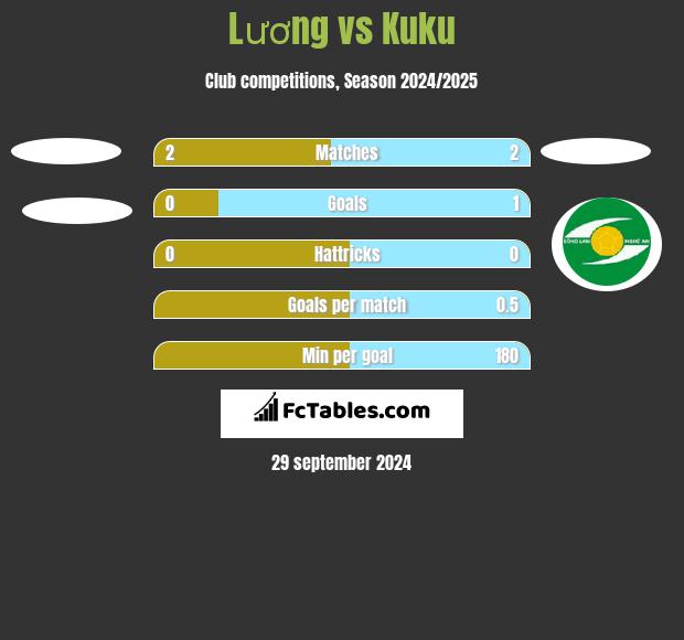 Lương vs Kuku h2h player stats