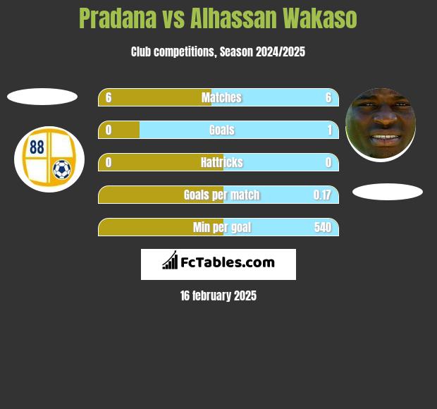 Pradana vs Alhassan Wakaso h2h player stats