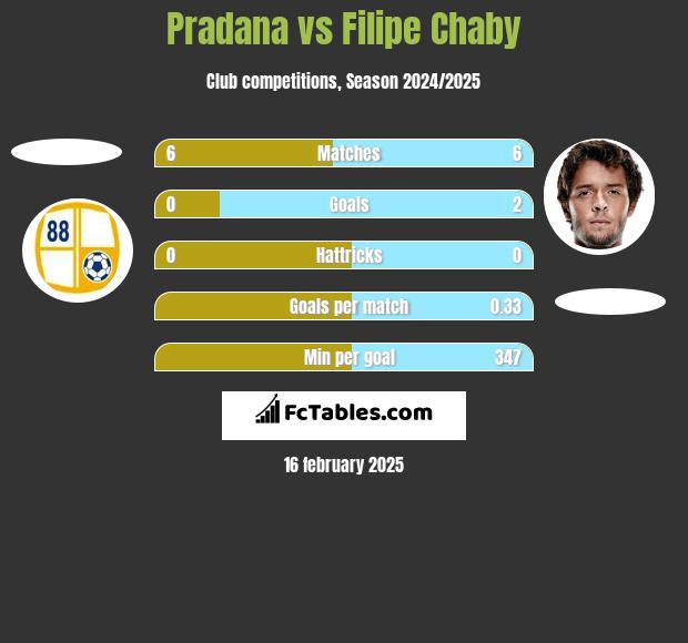 Pradana vs Filipe Chaby h2h player stats