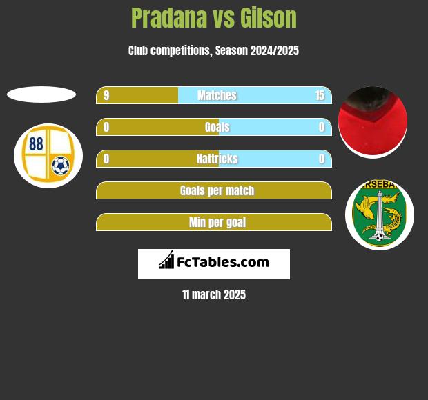 Pradana vs Gilson h2h player stats