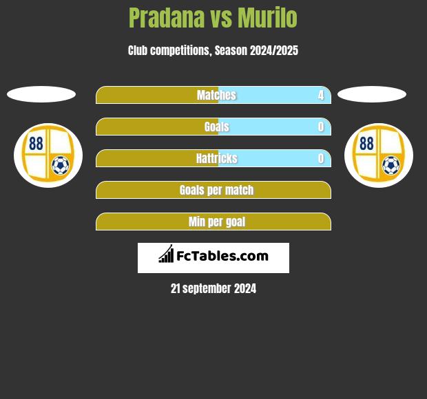 Pradana vs Murilo h2h player stats