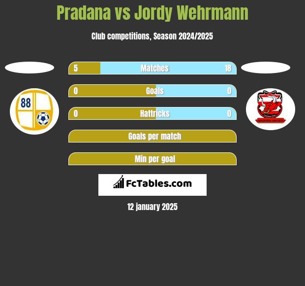 Pradana vs Jordy Wehrmann h2h player stats