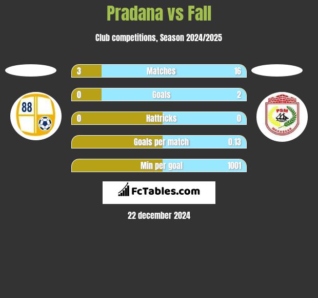 Pradana vs Fall h2h player stats