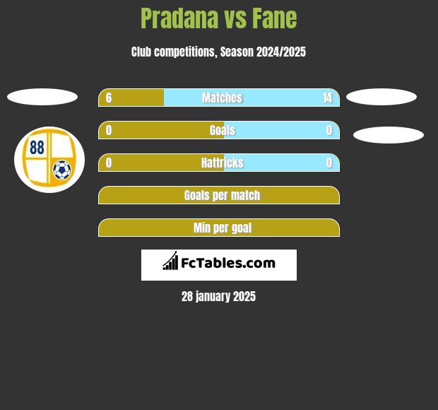 Pradana vs Fane h2h player stats